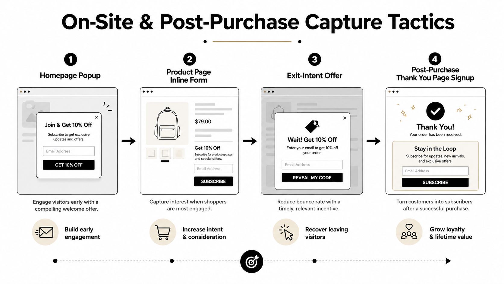 A diagram illustrating four key tactics for capturing email subscribers on e-commerce websites and post-purchase pages.