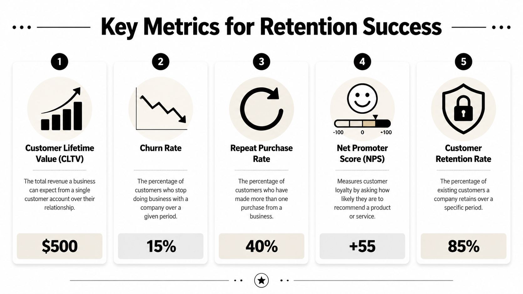 An infographic displaying five key metrics for customer retention success including CLTV, churn rate, and NPS.