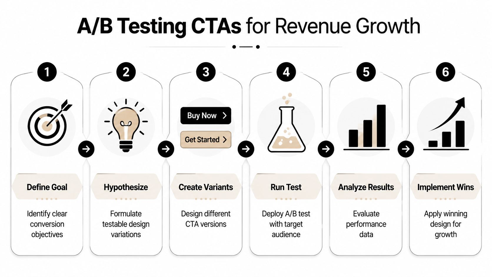 A flowchart showing a six-step process for A/B testing call to action buttons to improve revenue growth.