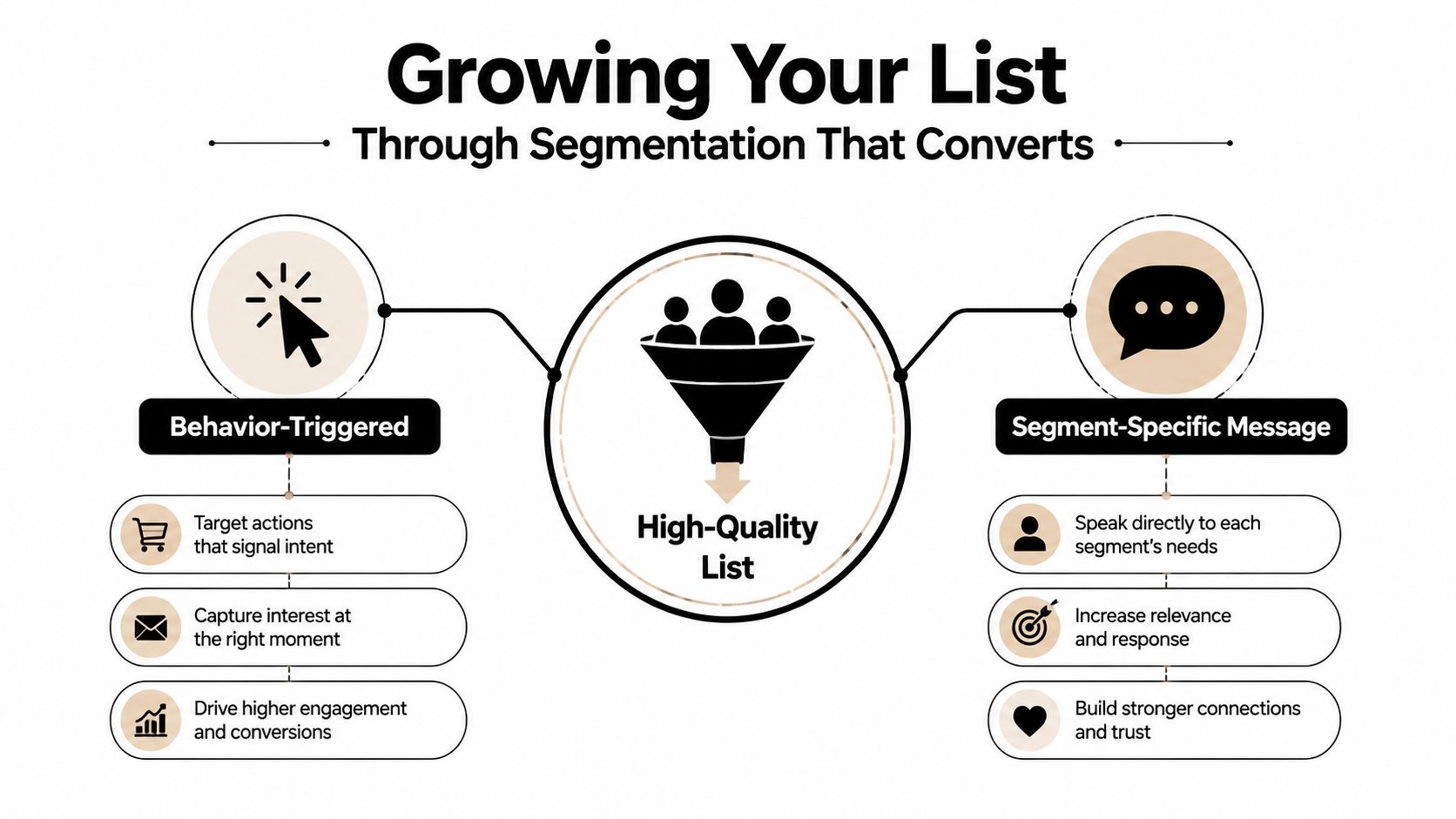 A diagram illustrating how behavioral triggers and segment-specific messaging help build a high-quality marketing list.