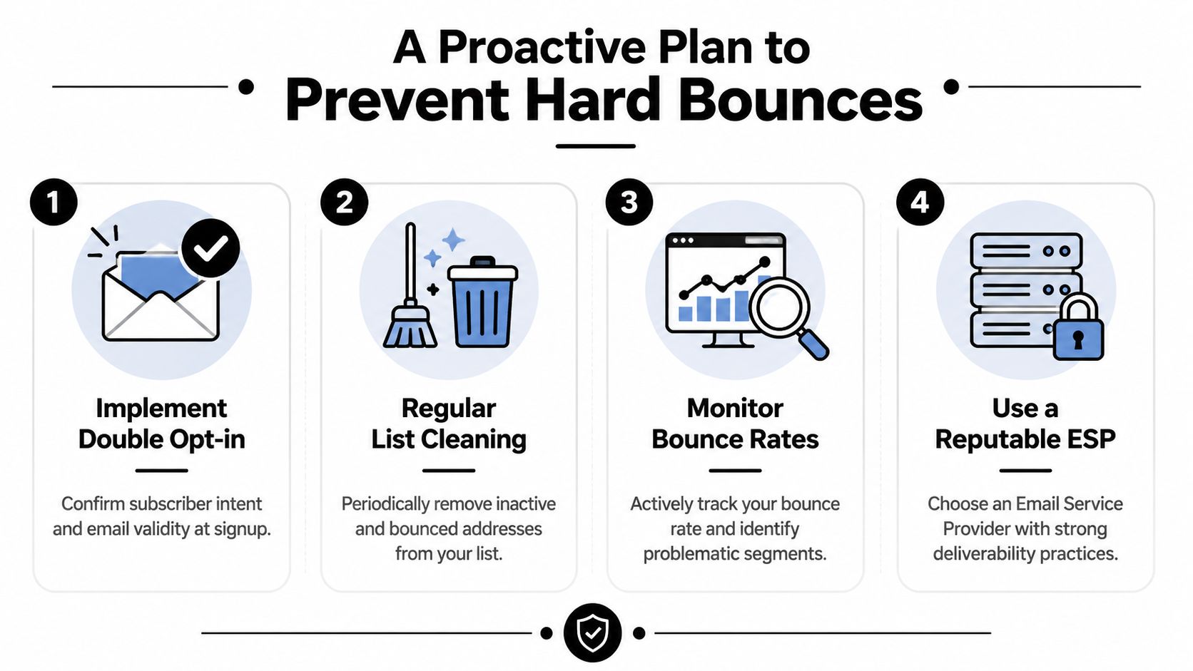 A four-step infographic illustrating a proactive plan to prevent hard bounces in email marketing campaigns.