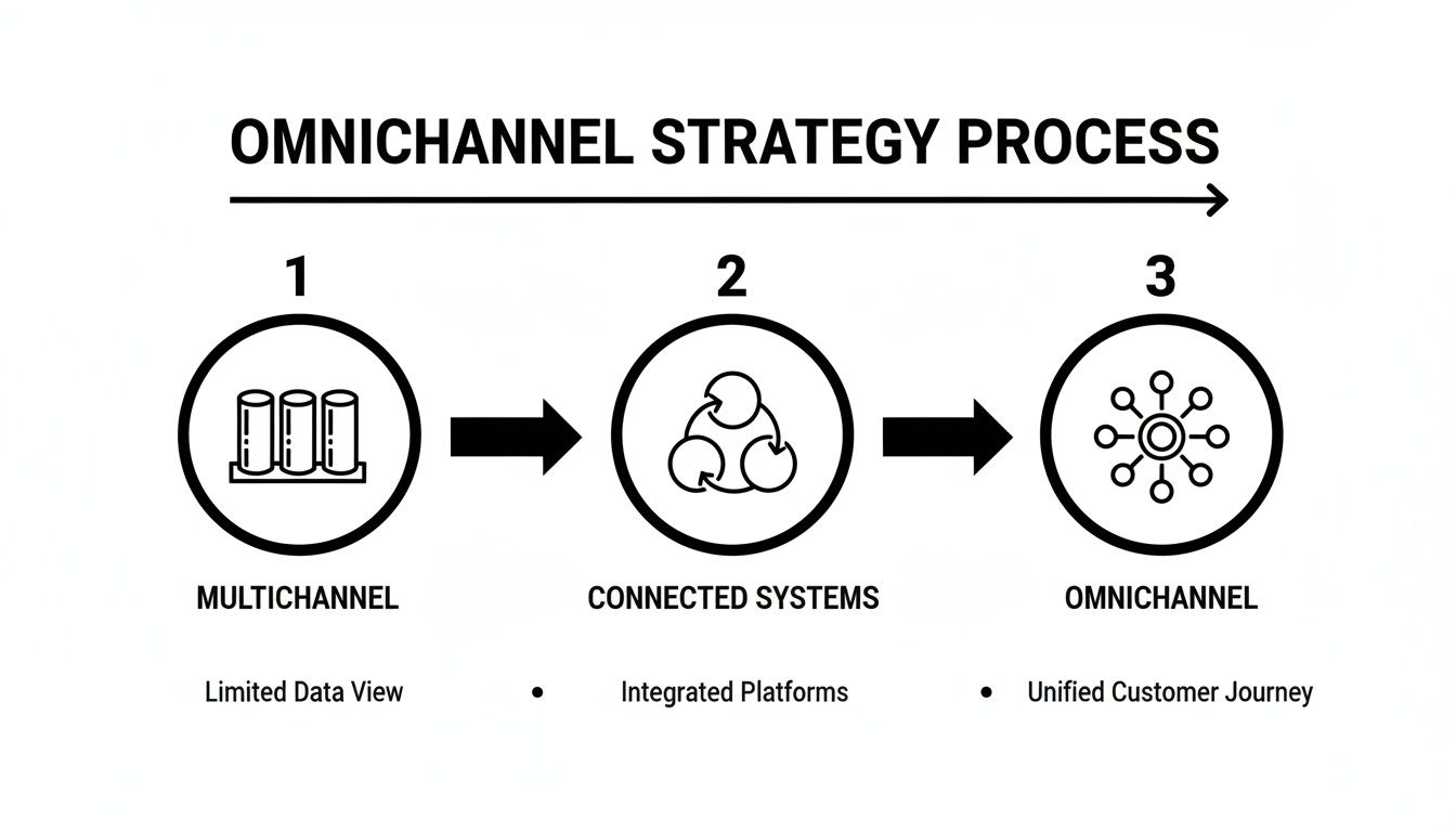 Visualizing the omnichannel strategy process, from multichannel with limited data view to unified customer journey.