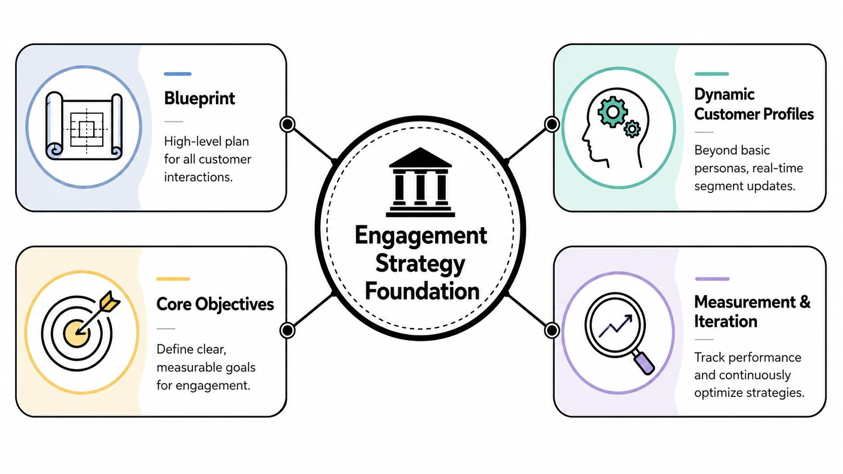 A diagram illustrating the Engagement Strategy Foundation with four key components: Blueprint, Core Objectives, Dynamic Customer Profiles, and Measurement.
