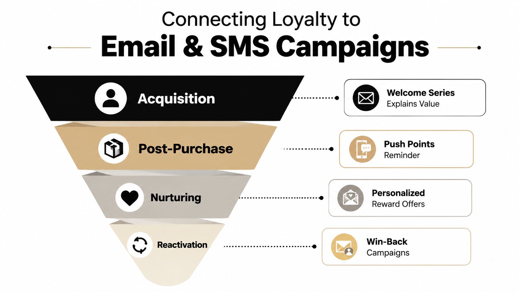 A funnel diagram showing how to integrate loyalty programs with email and SMS marketing campaigns.