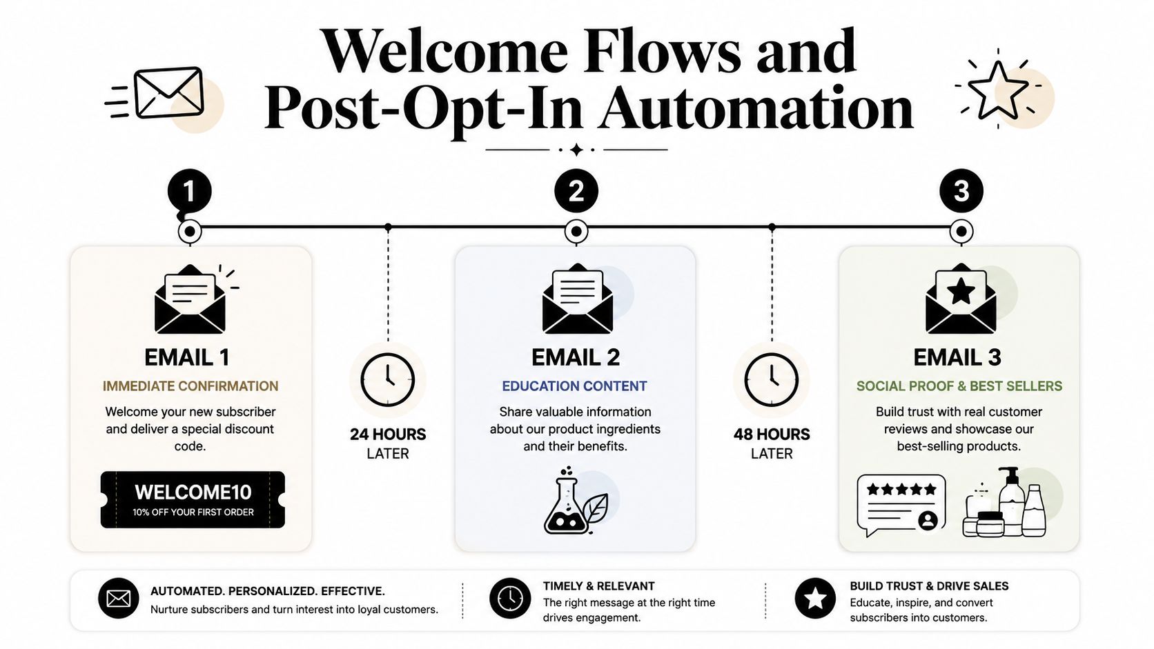 A visual flow chart illustrating a three-part automated welcome email sequence for new customer subscribers.