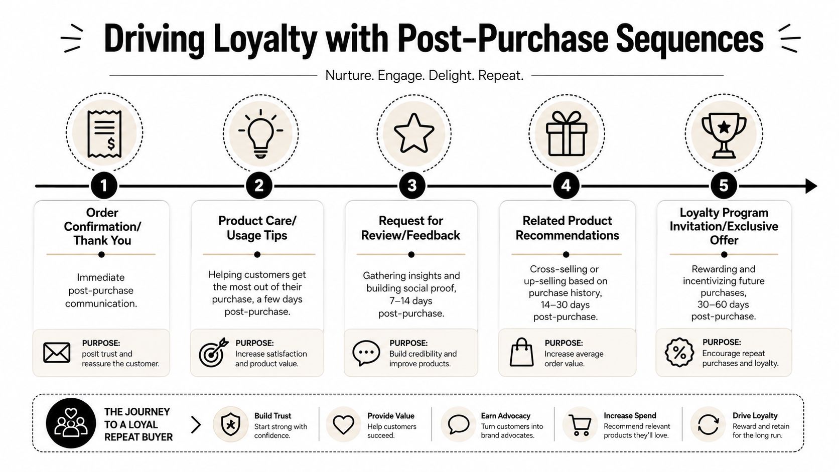 A five-step infographic showing post-purchase email strategies to nurture customers, increase satisfaction, and build long-term brand loyalty.