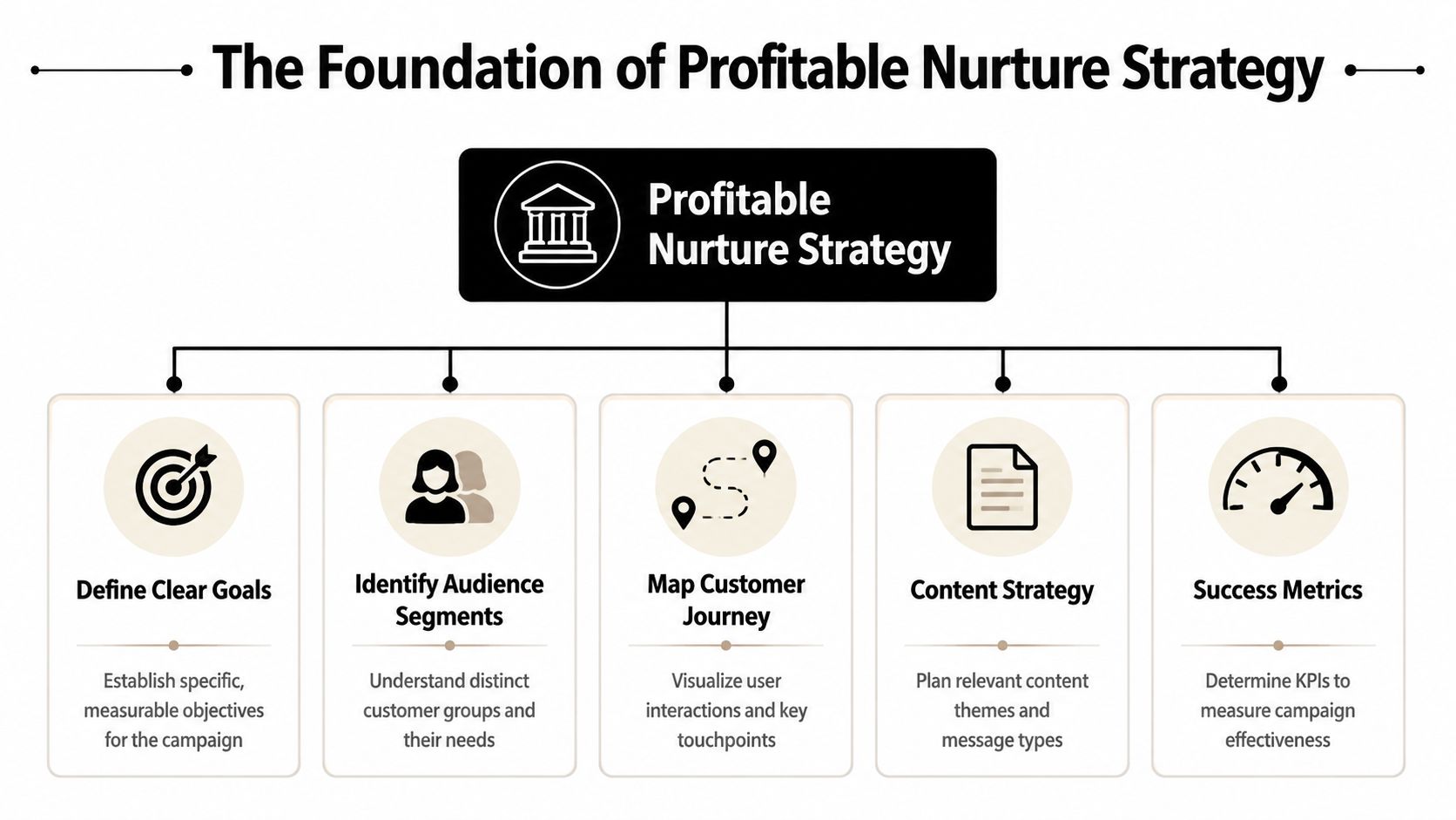 An organizational chart showing five key pillars for building a successful and profitable email nurture strategy.