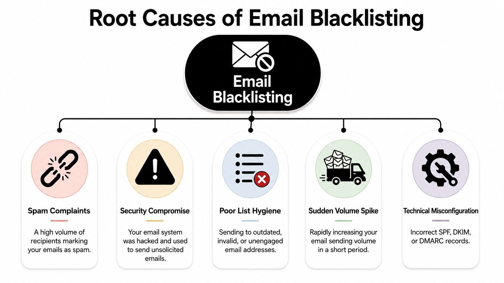 An infographic showing five main root causes leading to email blacklisting, including spam complaints and technical misconfiguration.