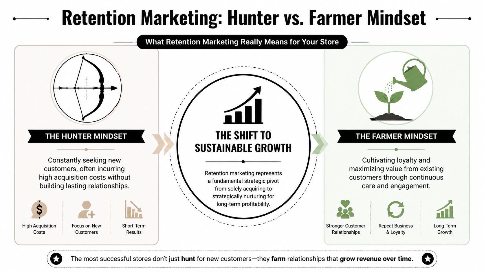 A diagram comparing the aggressive customer hunter mindset to the nurturing customer farmer mindset for retail growth.