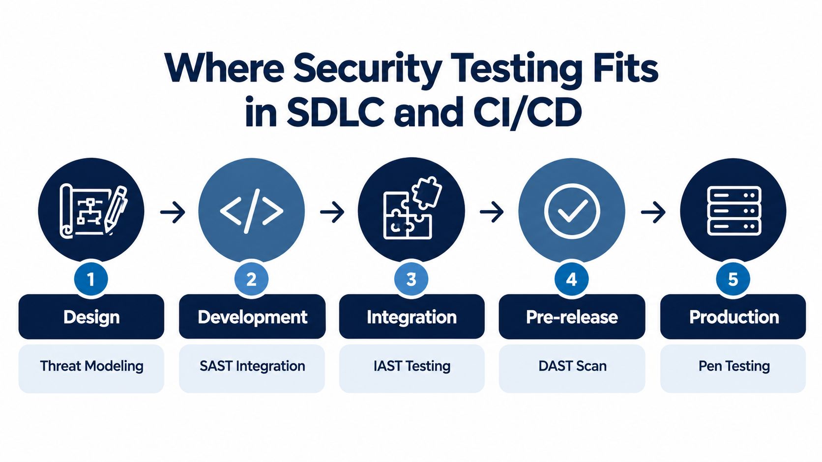 A diagram illustrating the security testing stages within the software development lifecycle, from design to production.