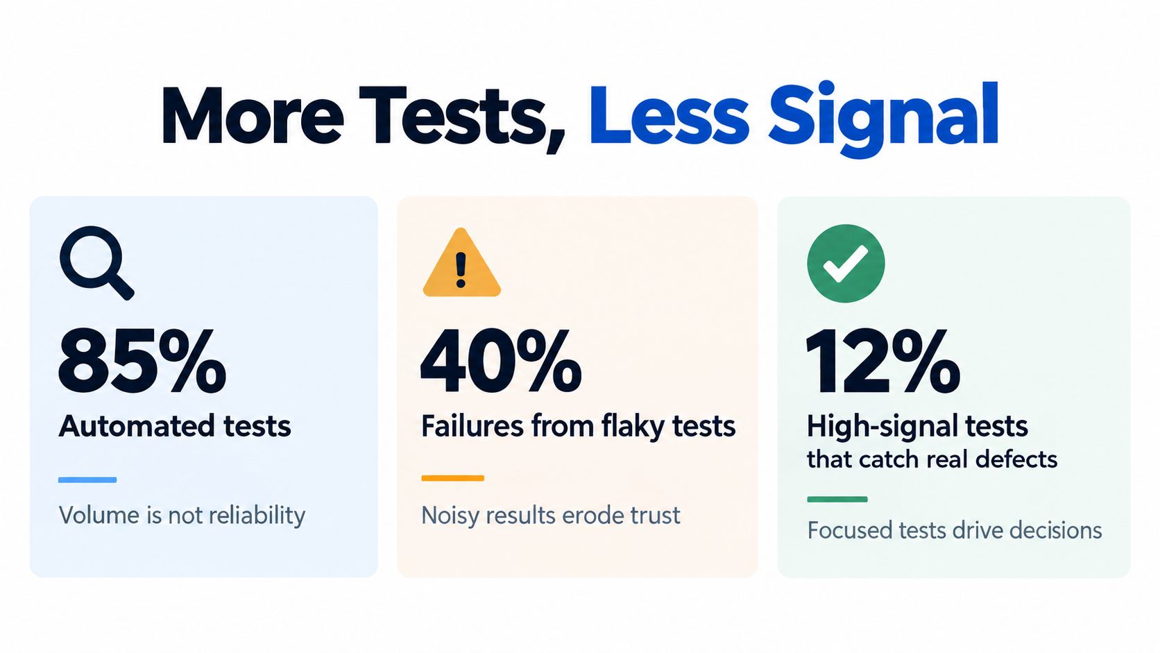A graphic titled More Tests, Less Signal illustrating the inefficiency of high-volume, low-quality automated software testing.