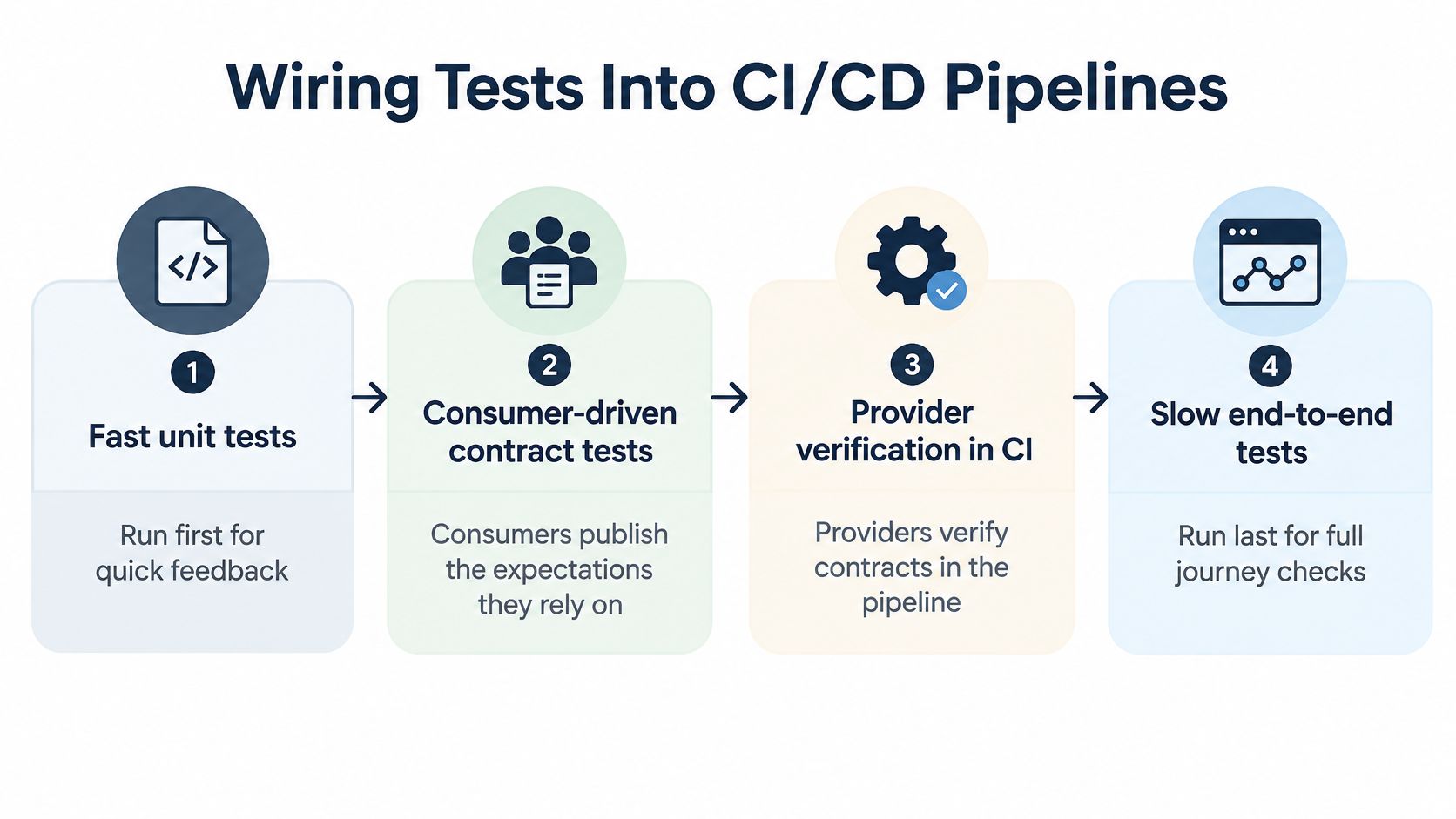 A four-step diagram illustrating the testing strategy for wiring tests into CI/CD development pipelines.