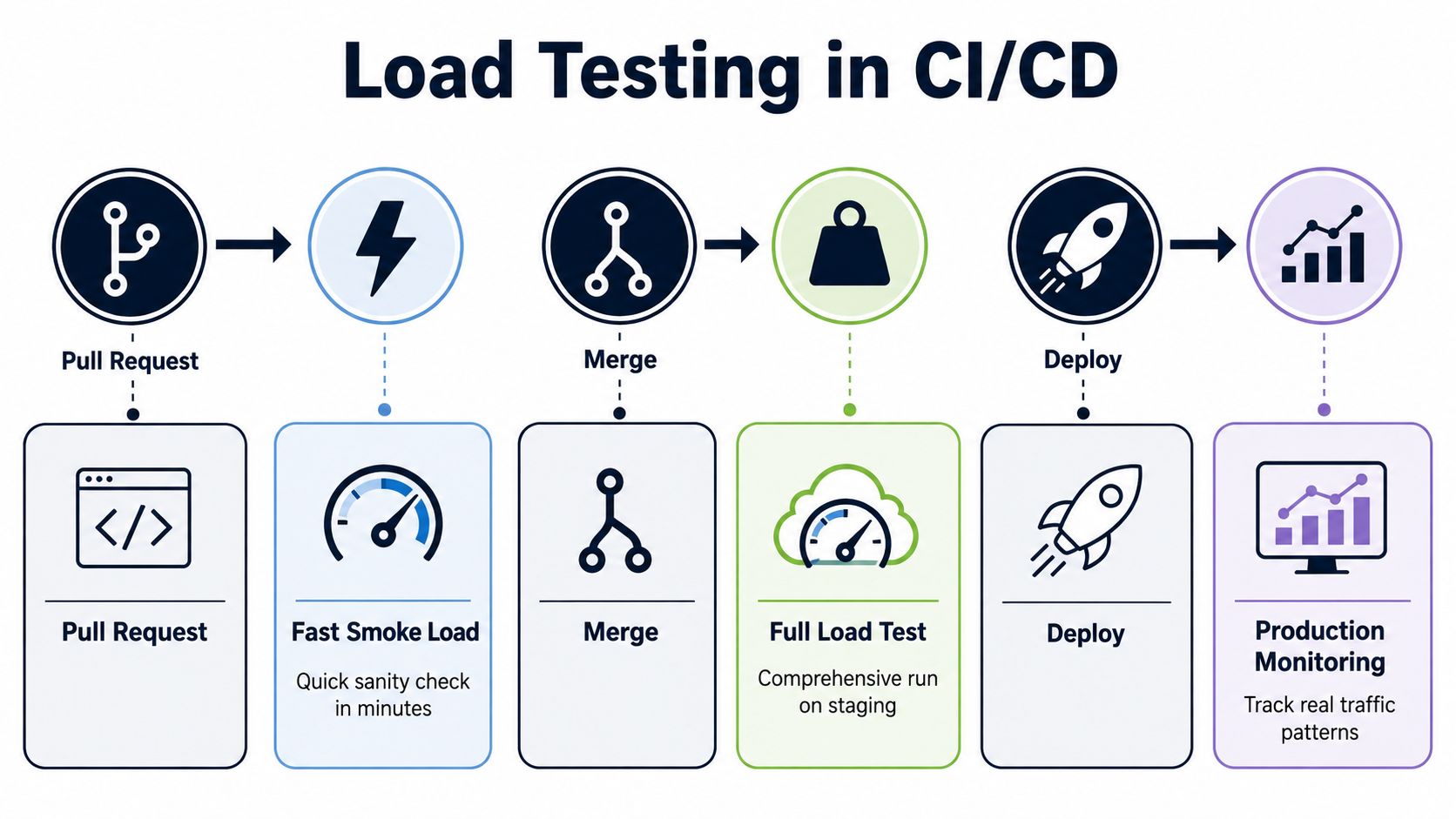 A diagram illustrating the steps of load testing integrated into a CI/CD software development pipeline.