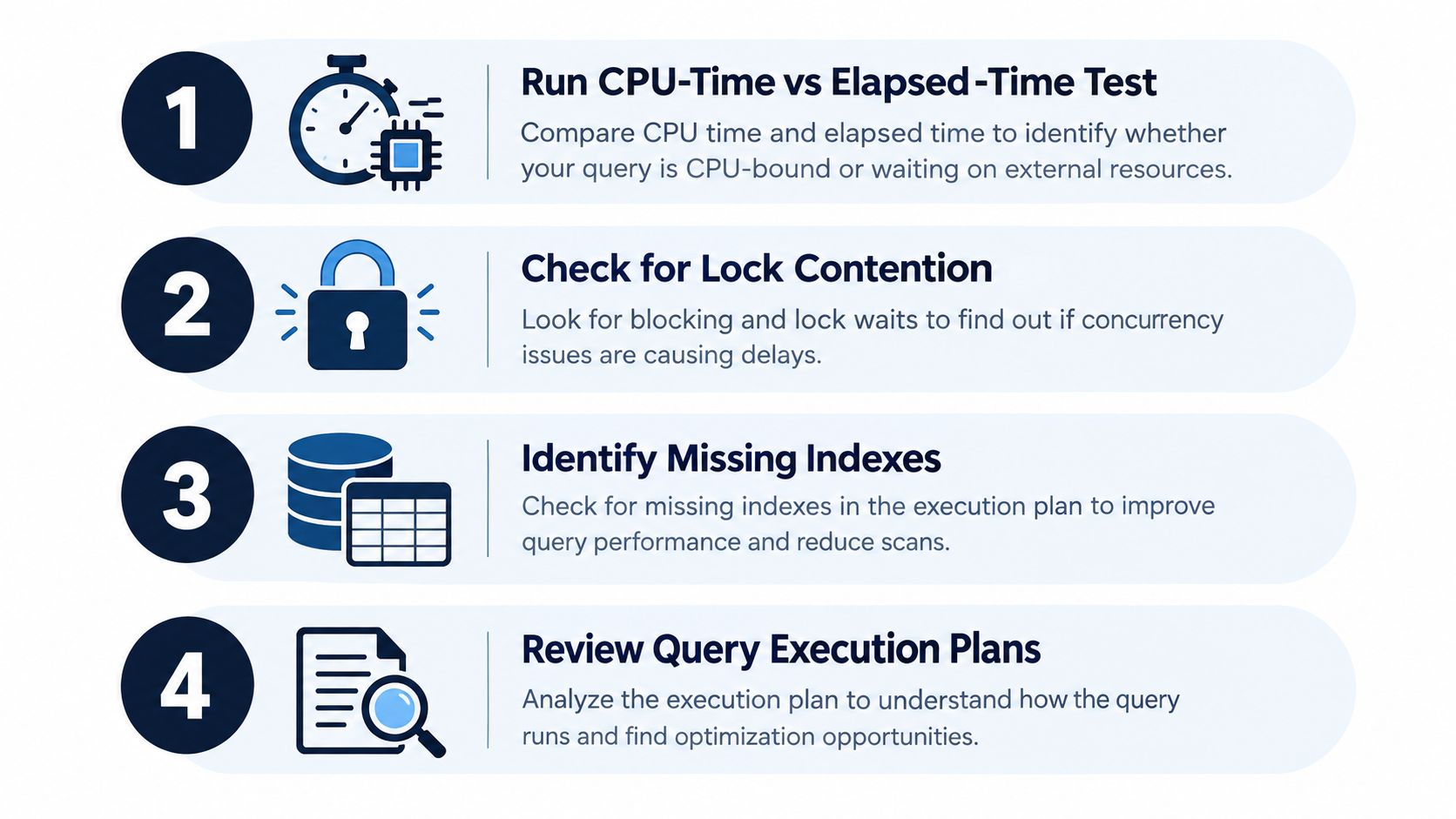 An infographic showing four numbered steps for identifying database query performance bottlenecks, including testing and indexing.