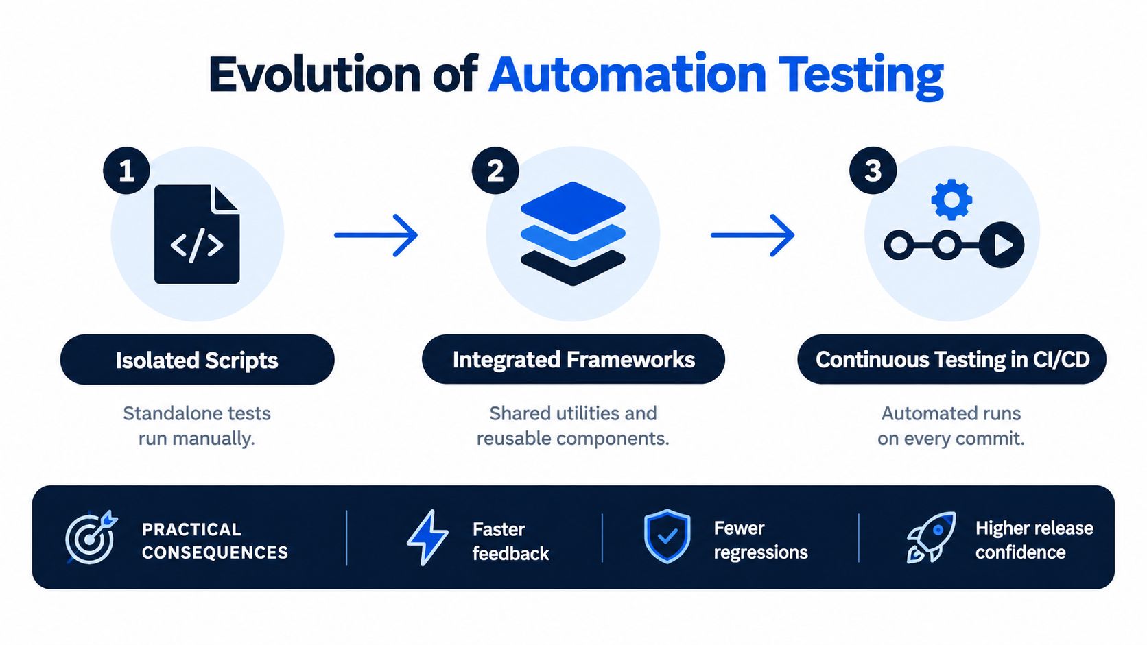 A diagram illustrating the three stages in the evolution of automation testing from scripts to continuous testing.