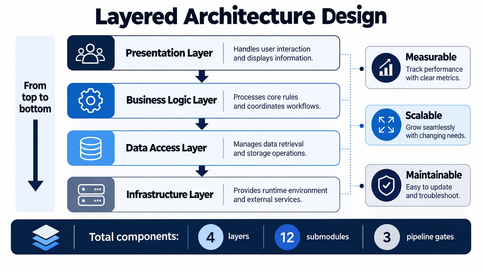 A diagram illustrating a four-tier layered software architecture design, including layers, submodules, and key system attributes.