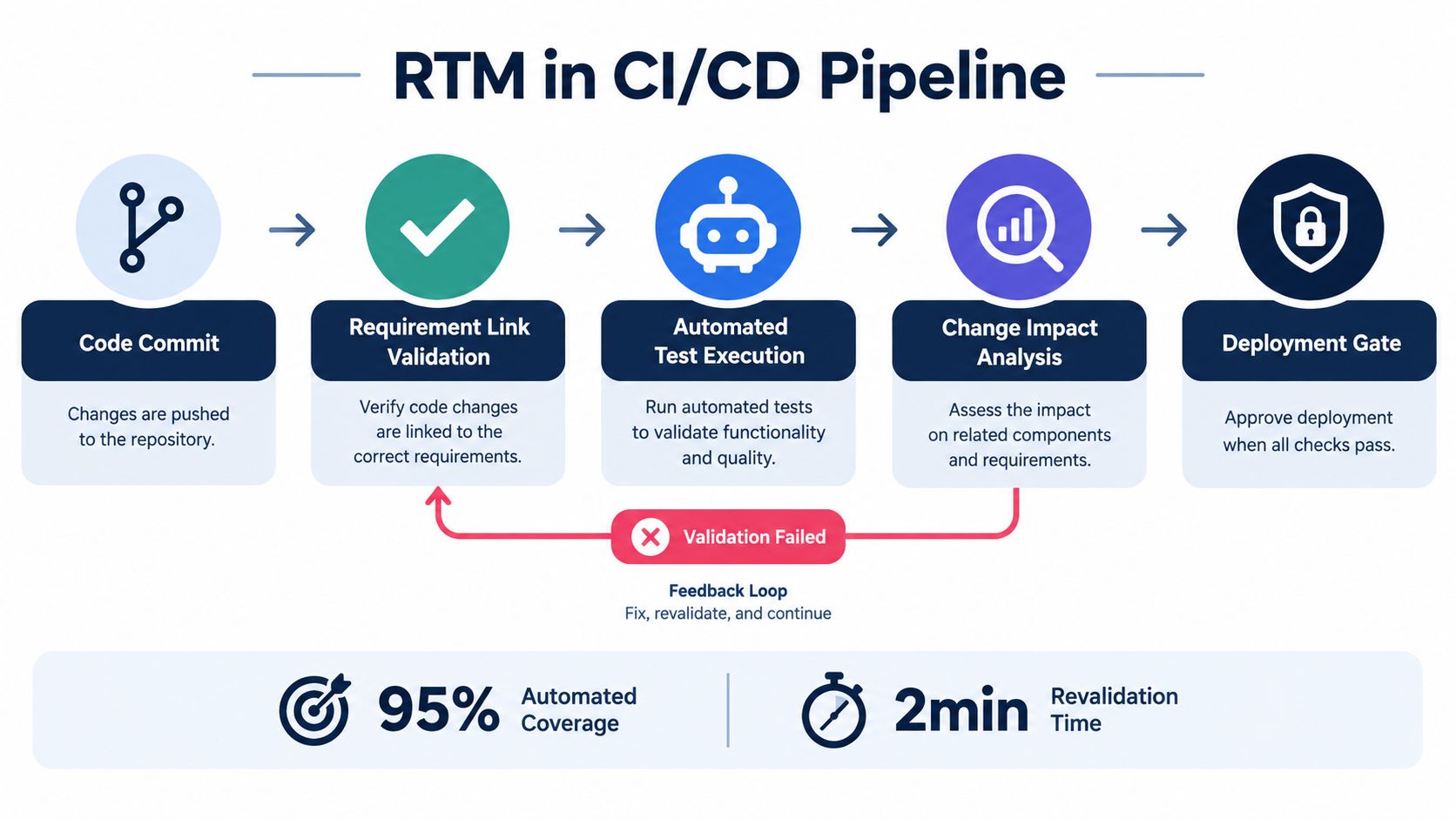 A diagram illustrating how a requirements traceability matrix is integrated into a modern software CI/CD pipeline.