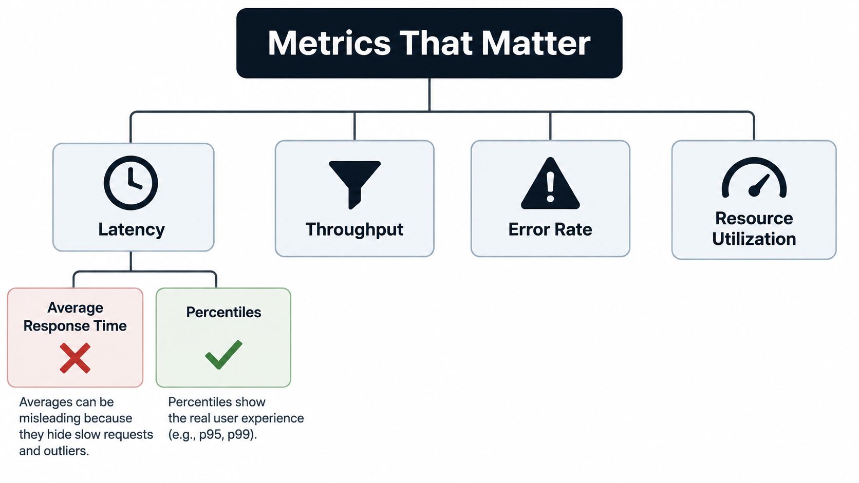 A diagram illustrating the essential metrics for performance testing: latency, throughput, error rate, and resource utilization.