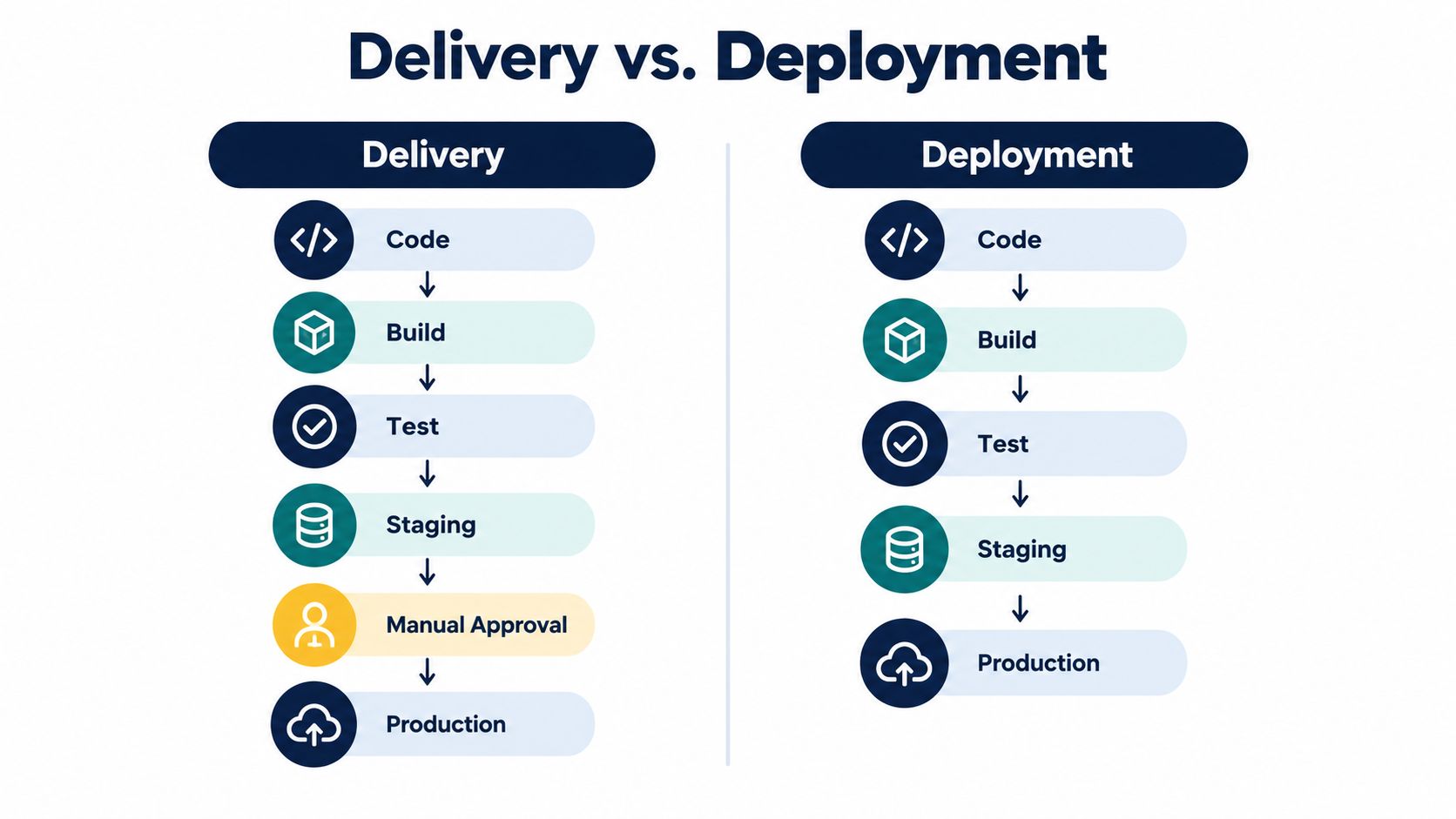A comparison chart illustrating the workflow differences between continuous delivery and continuous deployment in software engineering.