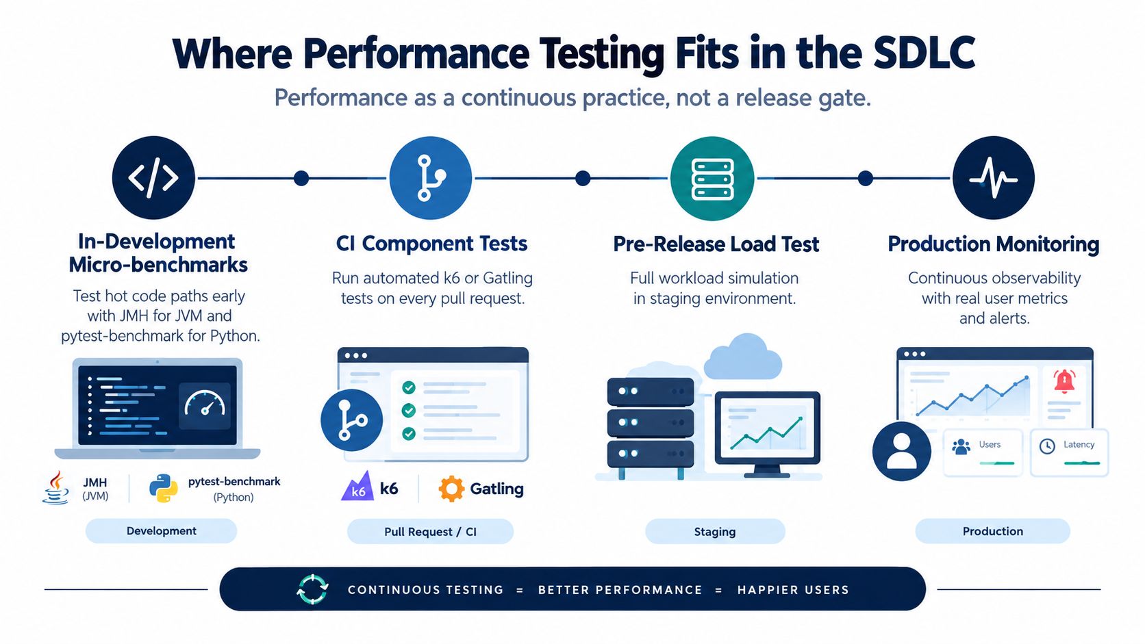 A diagram illustrating how performance testing fits into the software development life cycle, from development to production.