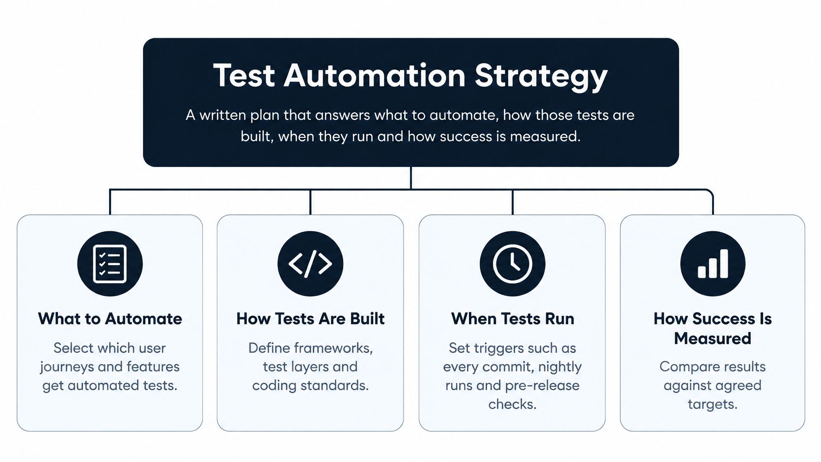 A diagram outlining the four key components of a professional test automation strategy for software development teams.
