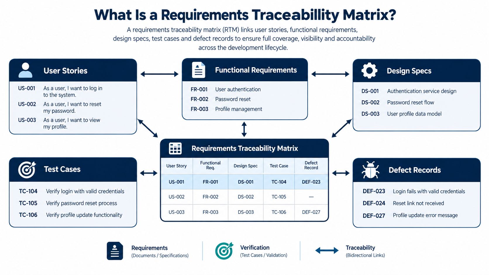 A diagram illustrating a requirements traceability matrix linking user stories, functional requirements, design specs, test cases, and defects.