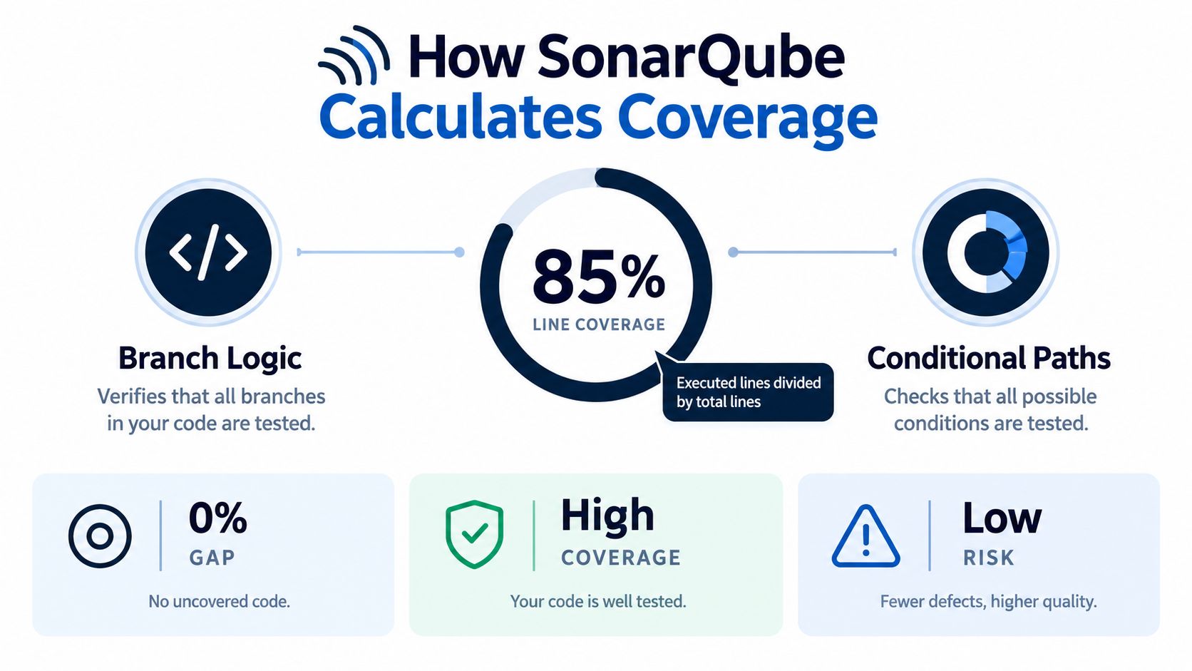 An infographic explaining how SonarQube calculates code coverage through branch logic, line coverage, and conditional paths.