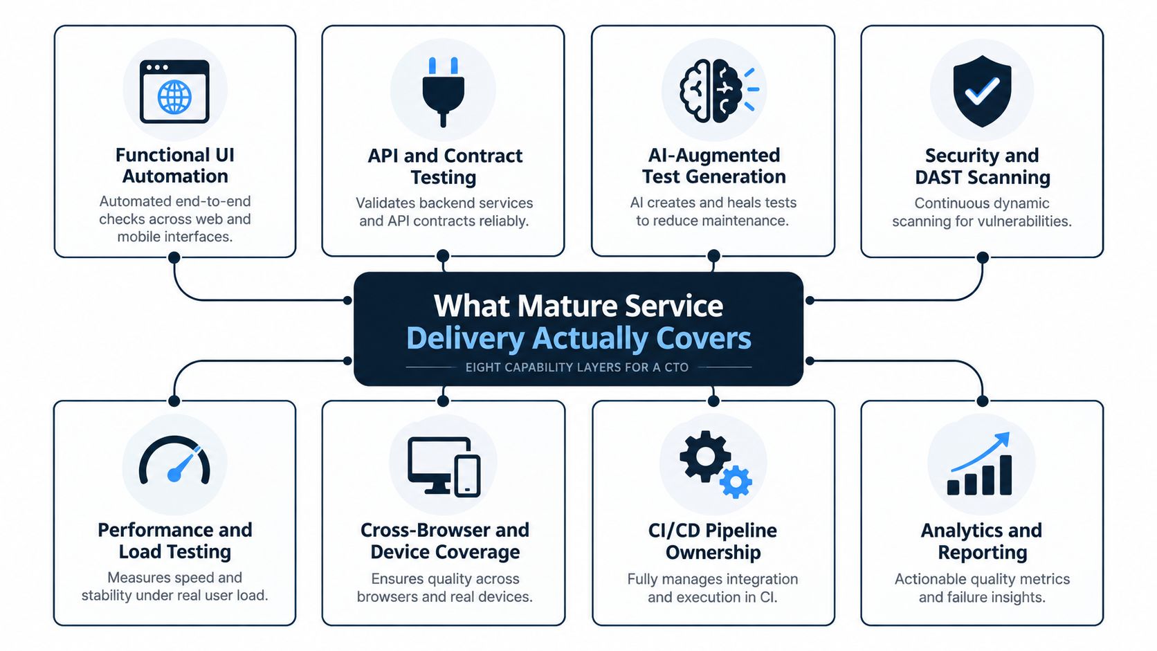 A diagram outlining eight key capability layers for mature software service delivery and test automation strategies.