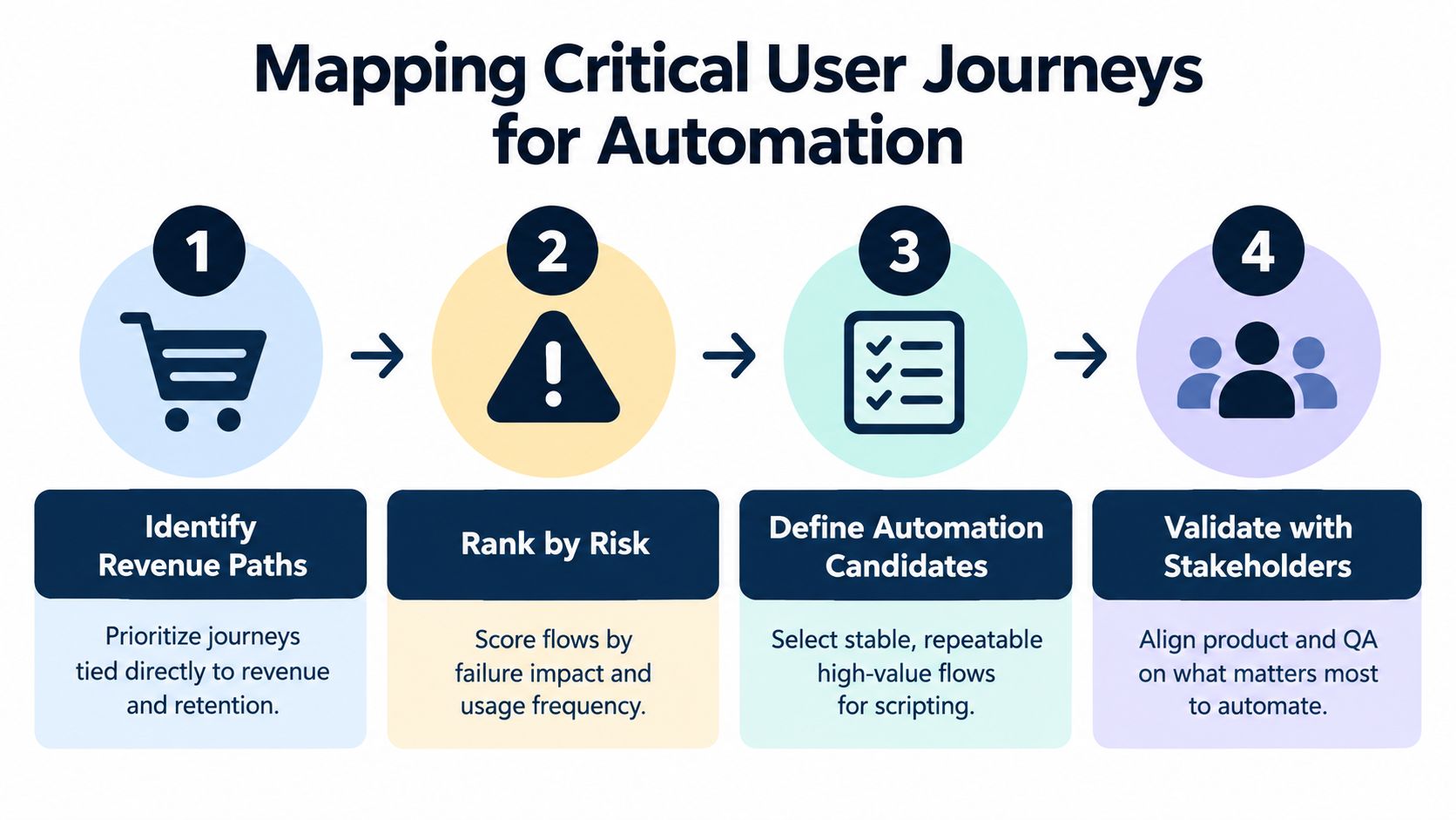 A four-step infographic illustrating the process of mapping critical user journeys for software automation testing.