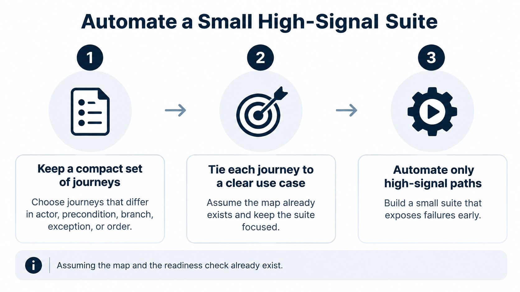 A diagram illustrating three steps to automate a high-signal software test suite efficiently.