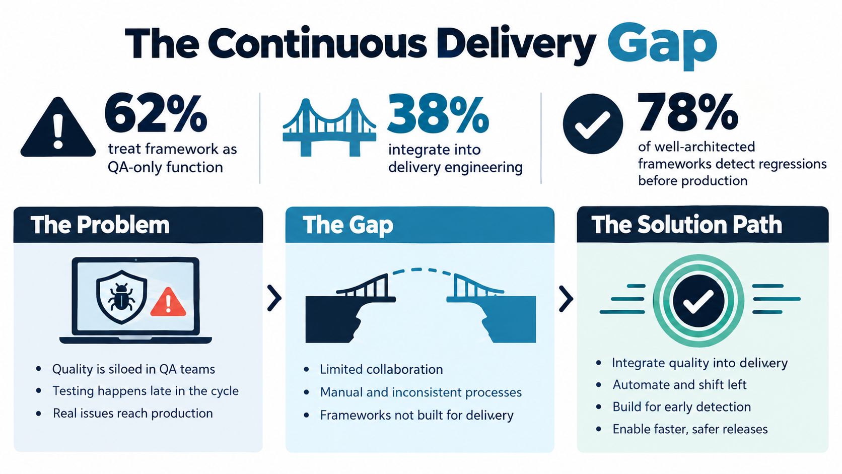 An infographic illustrating the continuous delivery gap in software testing and strategies to overcome these challenges.