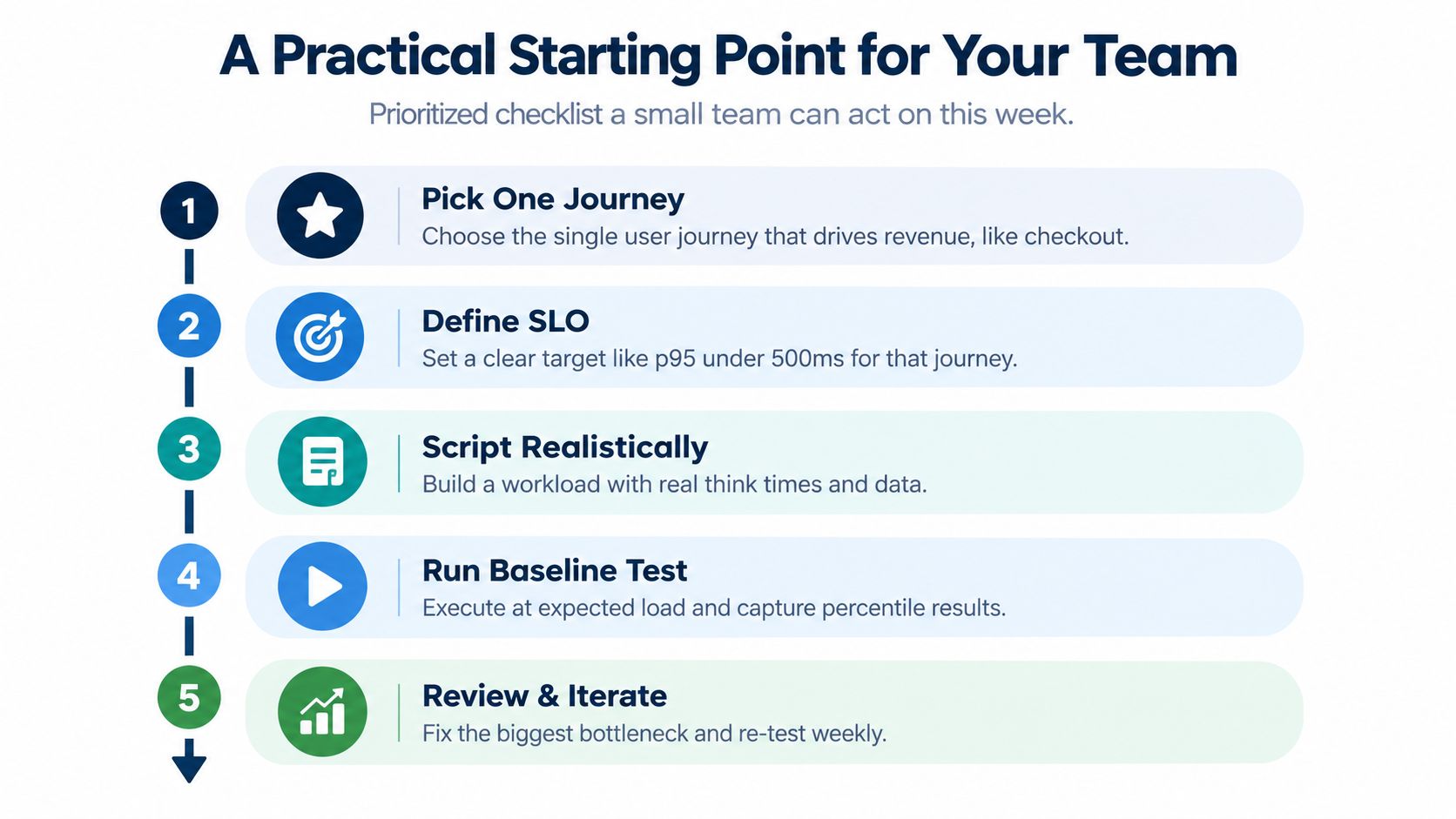 A five-step checklist for small teams to implement effective software performance testing in one week.
