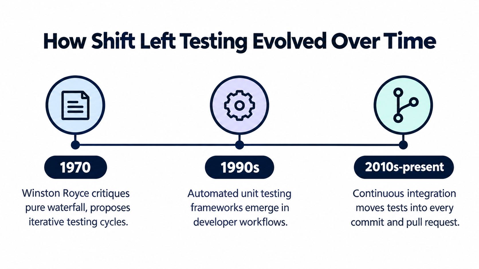 A timeline graphic illustrating the evolution of shift left testing from the 1970s to the present.