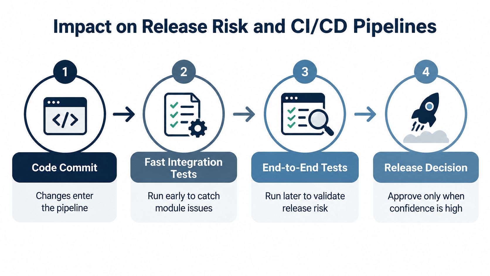 A four-step CI/CD pipeline infographic illustrating code commit, integration tests, end-to-end tests, and release decision processes.