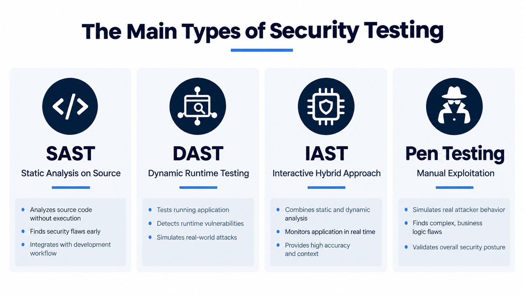 A diagram illustrating the four main types of security testing: SAST, DAST, IAST, and Penetration Testing.