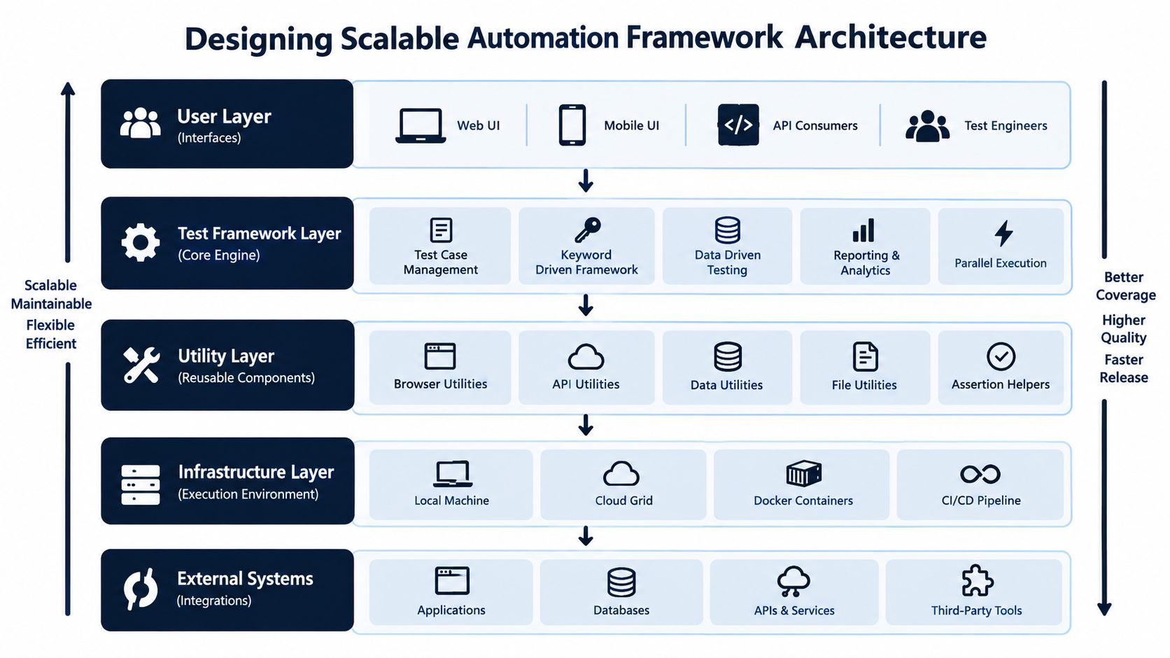 A diagram illustrating the layered architecture of a scalable software automation testing framework for better quality.