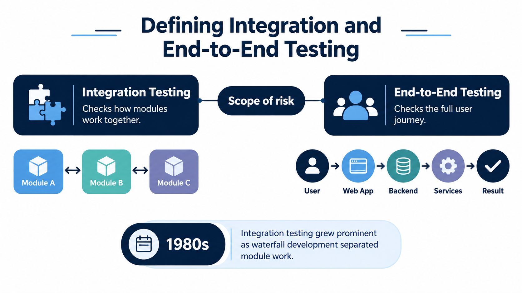 An infographic comparing integration testing, which checks module interactions, and end-to-end testing, which covers full user journeys.