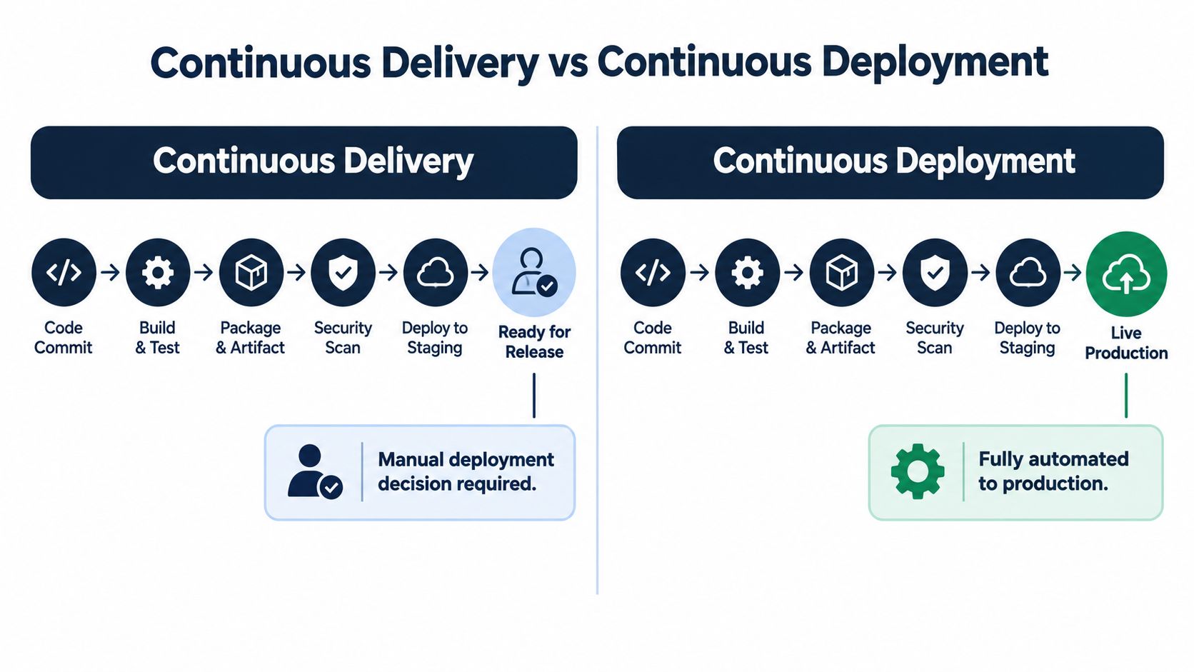A diagram comparing continuous delivery versus continuous deployment workflows, showing manual and fully automated release processes.