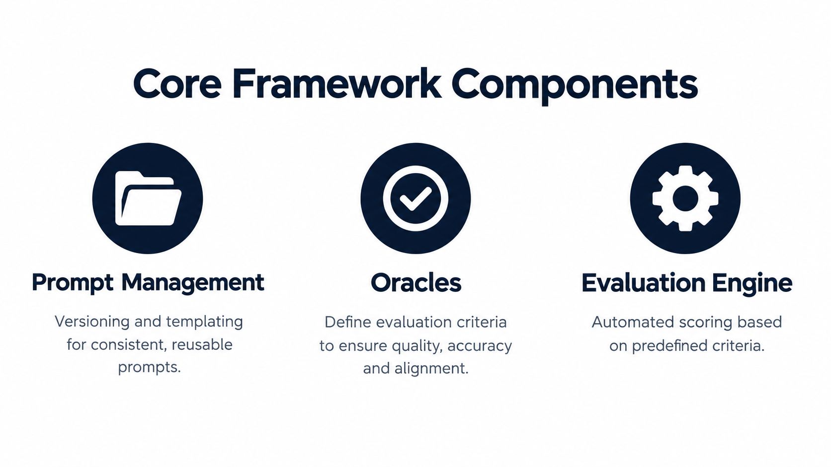 A diagram outlining core AI testing framework components including prompt management, oracles, and an evaluation engine.