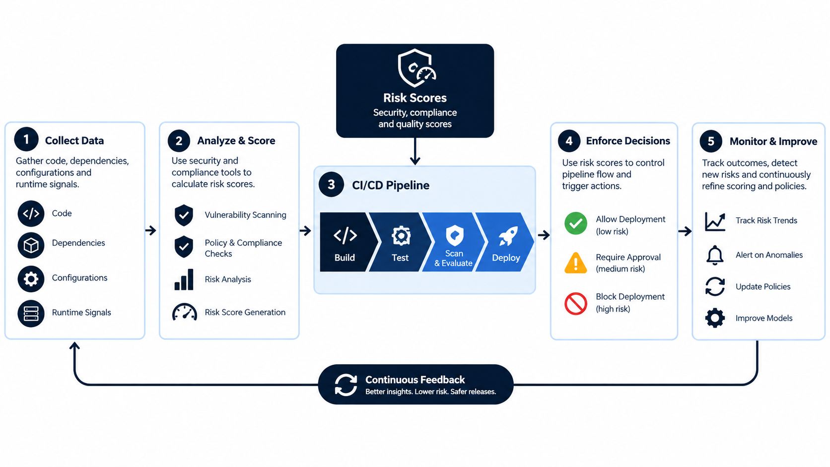 A diagram illustrating a five-step continuous software risk assessment process integrated into a CI/CD development pipeline.