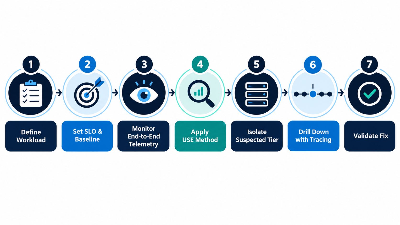A seven-step process diagram illustrating a systematic approach to bottleneck analysis in software performance testing workflows.