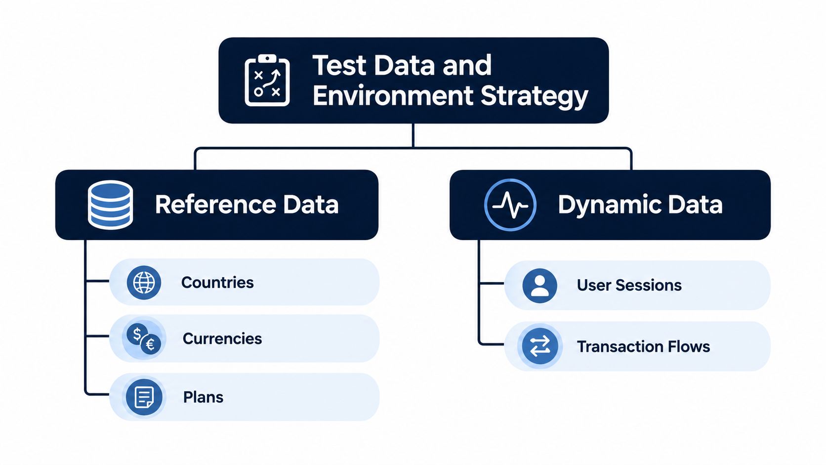 A diagram illustrating a test data and environment strategy, divided into reference data and dynamic data categories.
