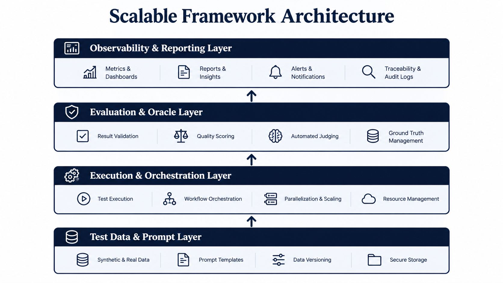 A diagram depicting the Scalable Framework Architecture for AI testing, organized into four distinct operational layers.