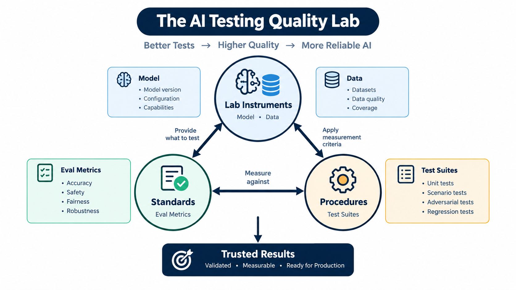 A diagram illustrating the AI testing quality lab framework involving model, data, standards, and testing procedures.
