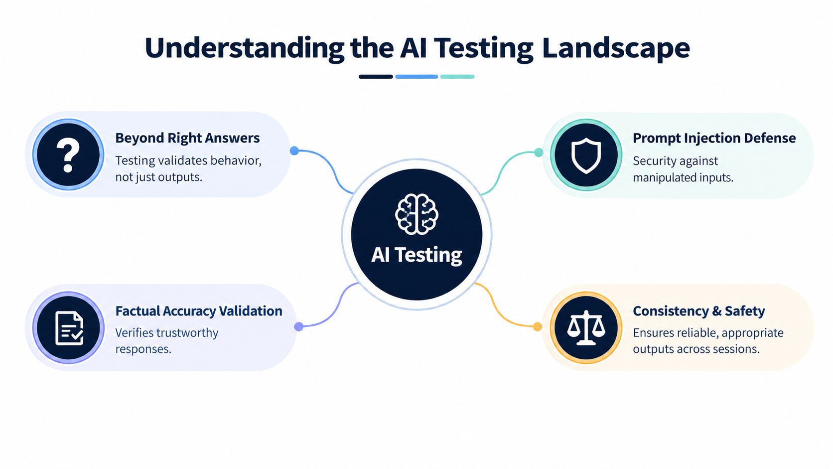 A diagram explaining AI testing concepts like behavior validation, prompt injection defense, factual accuracy, and consistency.