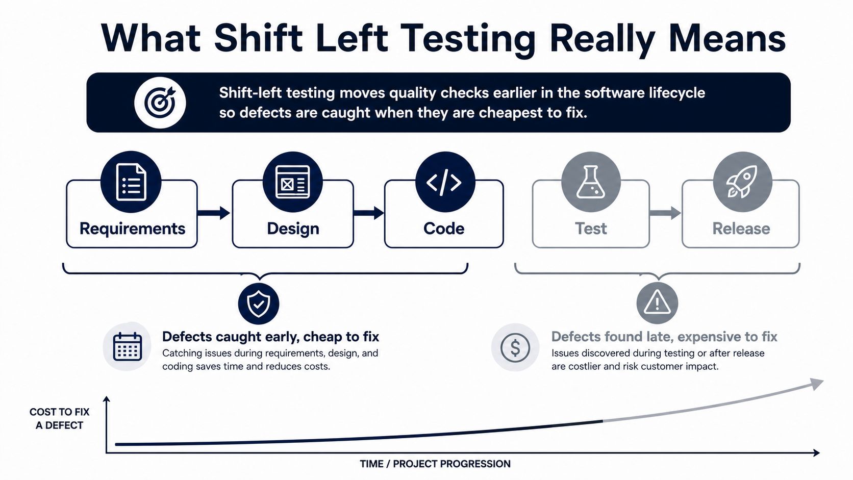A diagram illustrating shift-left testing, showing how catching defects early in development reduces overall project costs.