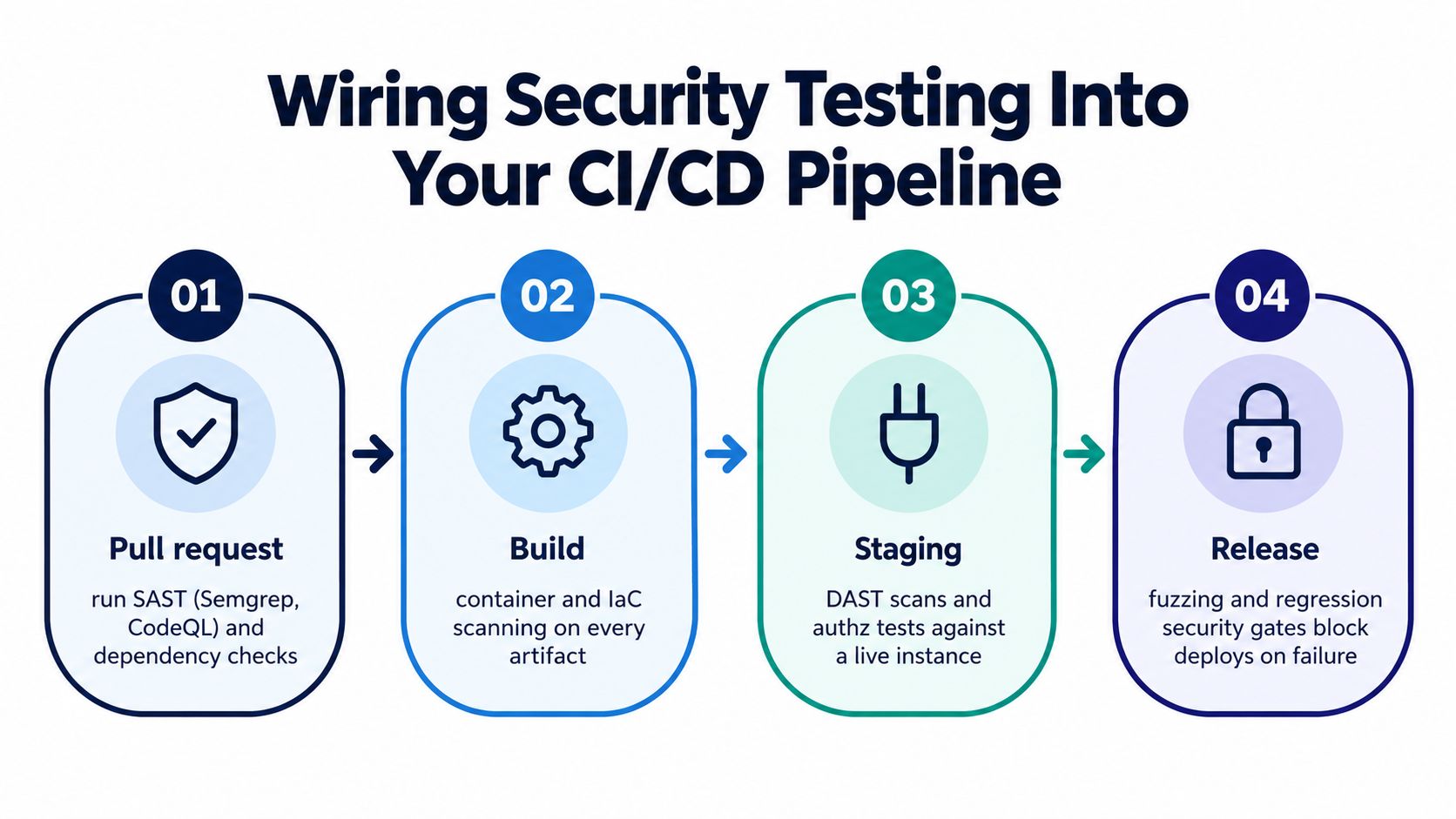 A four-step diagram showing how to integrate security testing into a CI/CD development pipeline workflow.