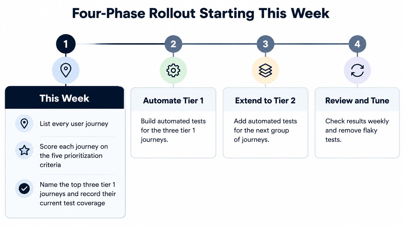 A diagram outlining a four-phase rollout plan for implementing automated software testing over time.