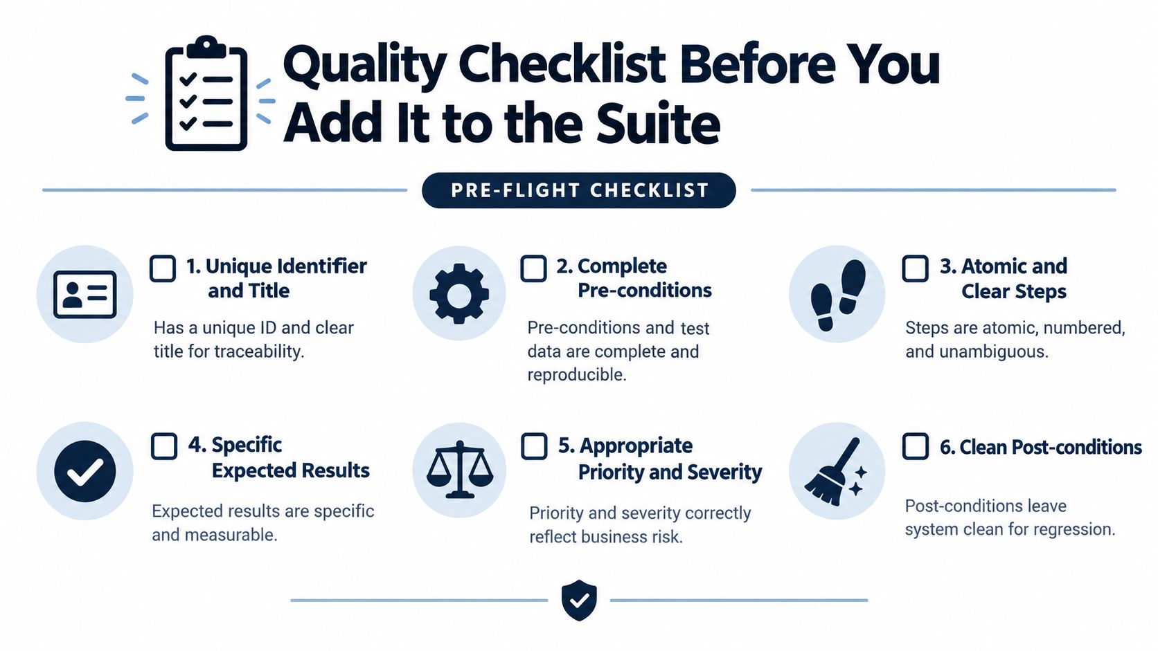 A quality checklist for test cases before they are added to a suite, presented as an infographic.