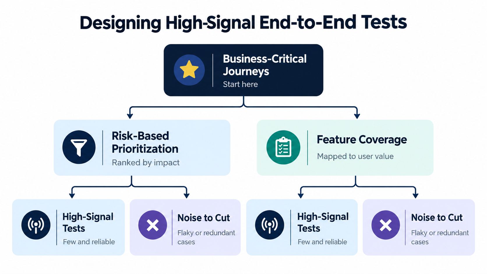 A flowchart diagram illustrating the process for designing high-signal end-to-end tests for business-critical software journeys.